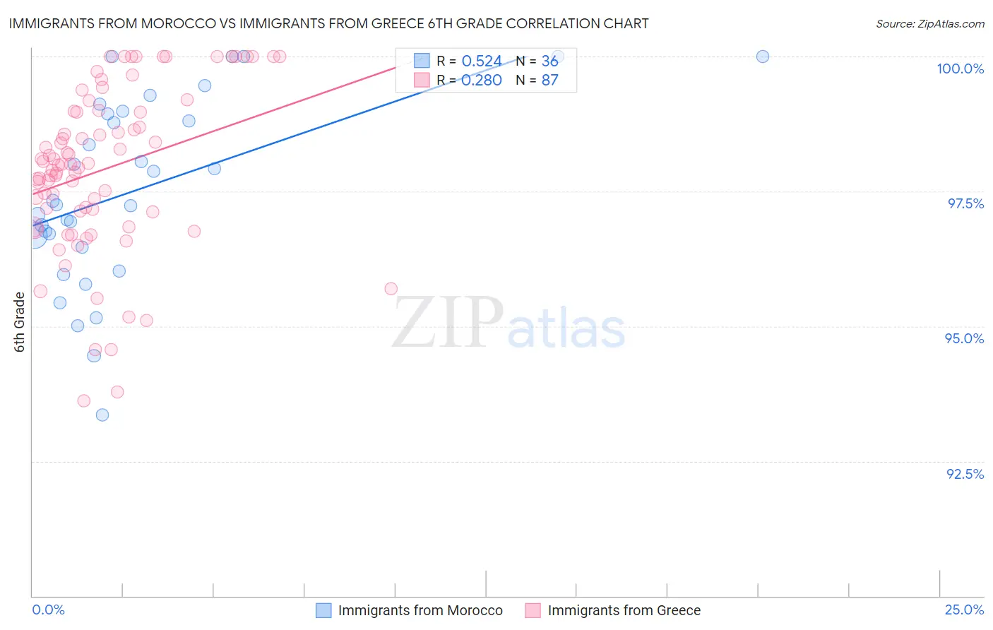 Immigrants from Morocco vs Immigrants from Greece 6th Grade