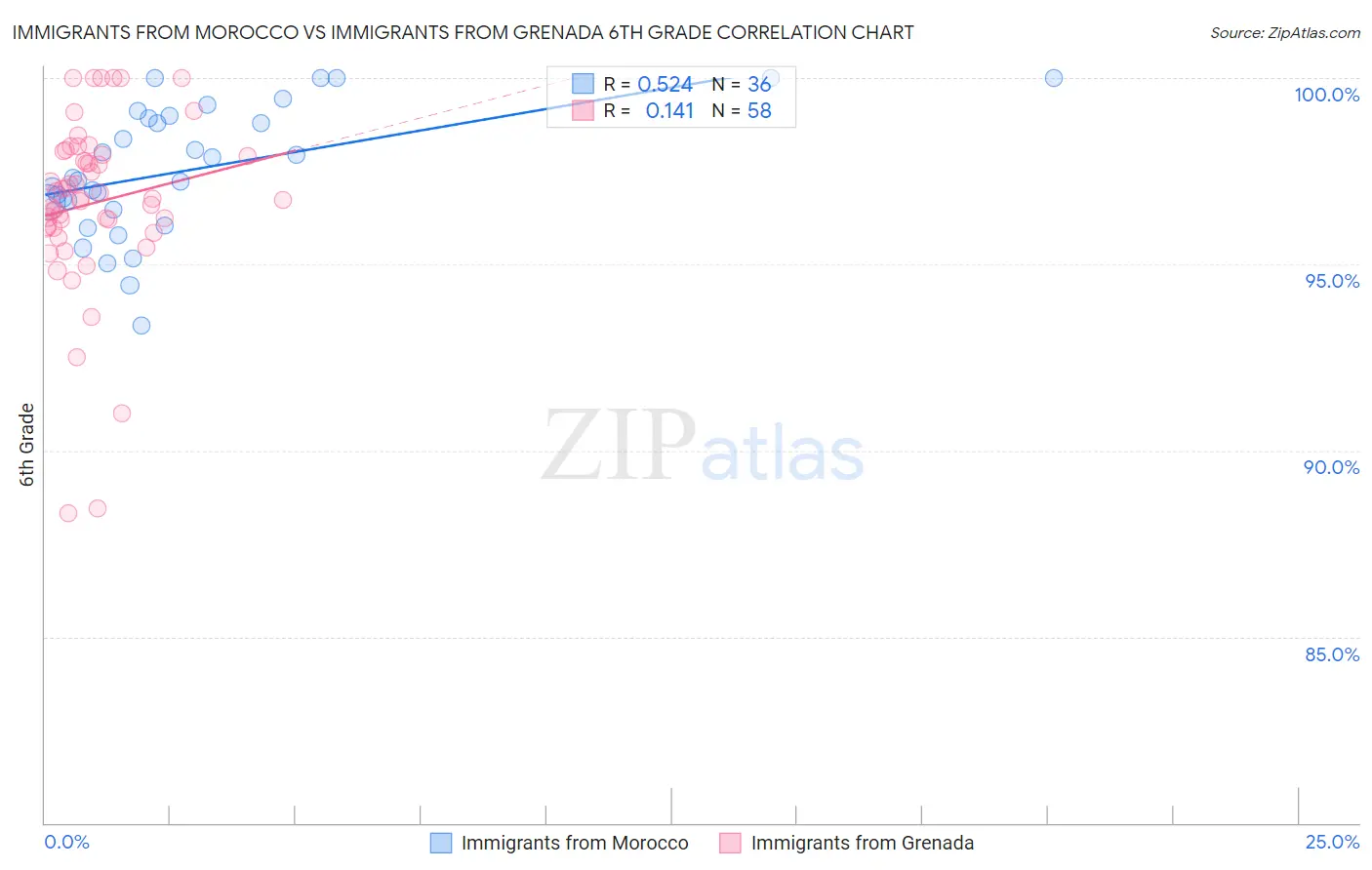 Immigrants from Morocco vs Immigrants from Grenada 6th Grade