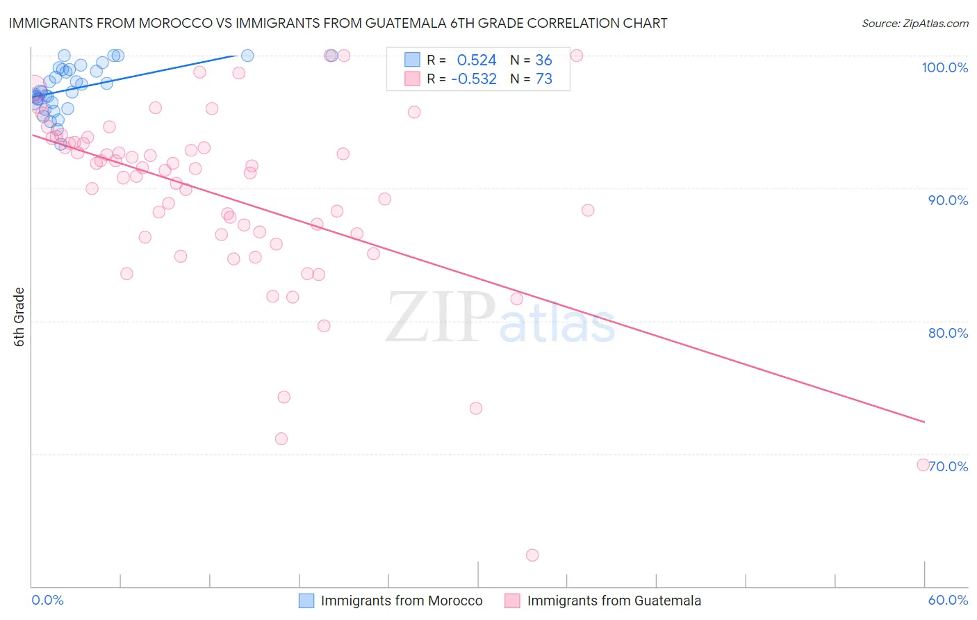 Immigrants from Morocco vs Immigrants from Guatemala 6th Grade