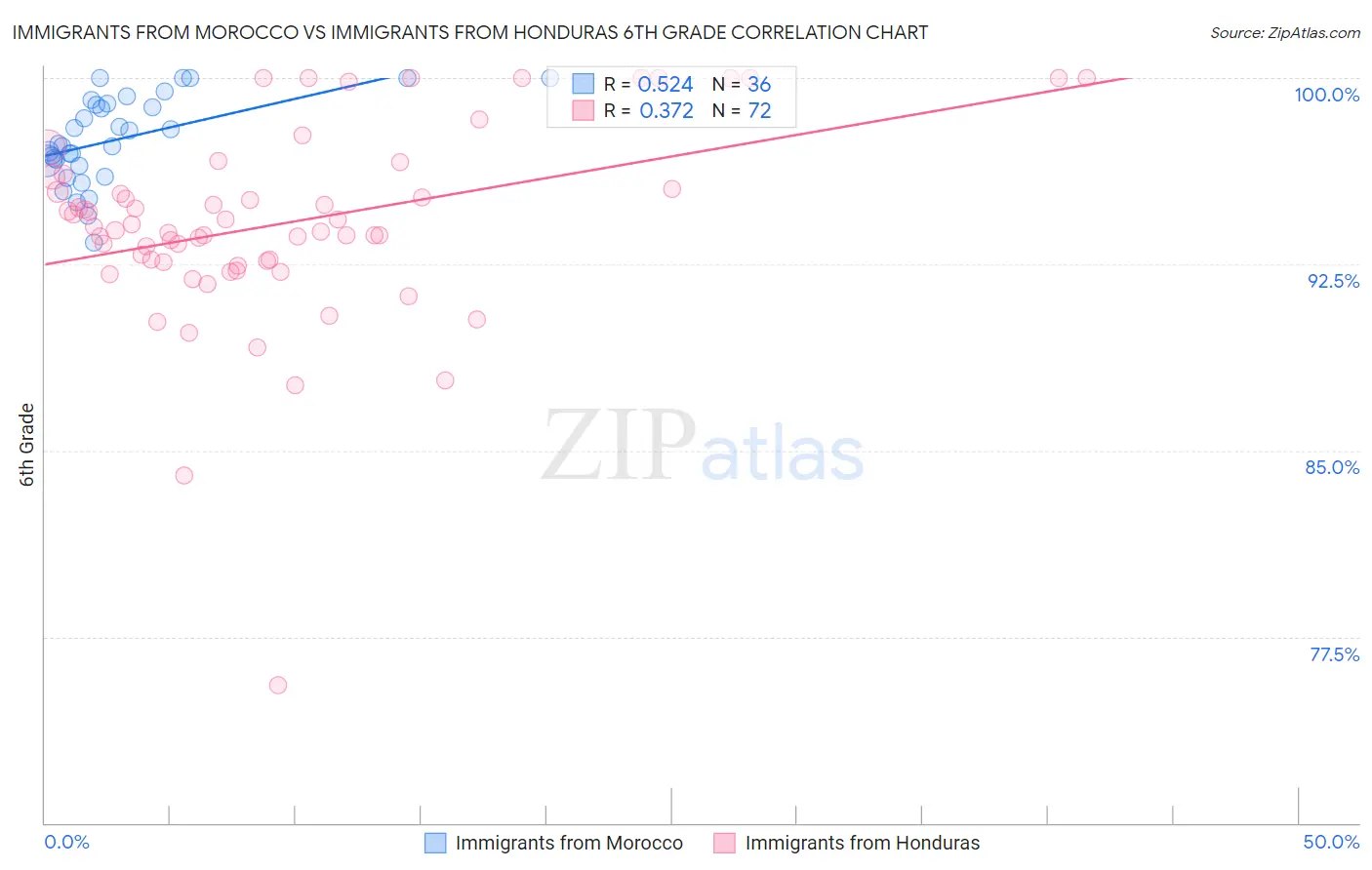 Immigrants from Morocco vs Immigrants from Honduras 6th Grade