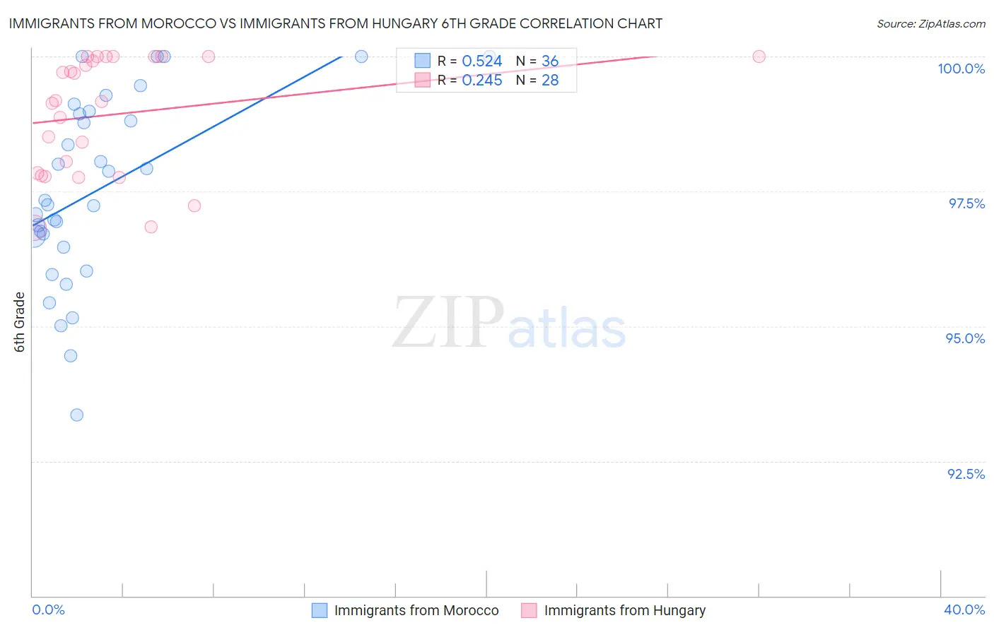 Immigrants from Morocco vs Immigrants from Hungary 6th Grade