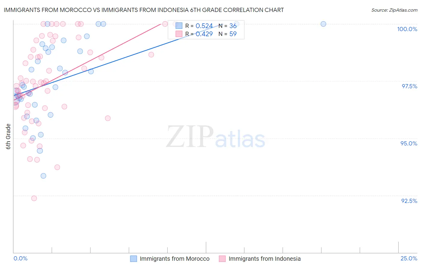 Immigrants from Morocco vs Immigrants from Indonesia 6th Grade