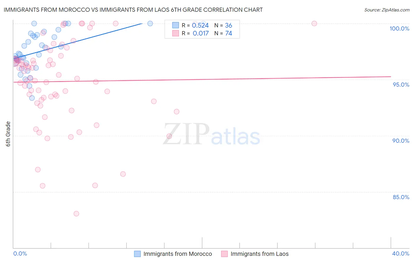 Immigrants from Morocco vs Immigrants from Laos 6th Grade