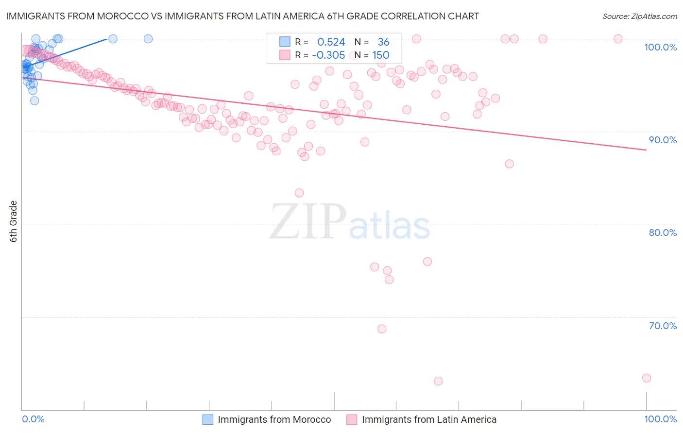 Immigrants from Morocco vs Immigrants from Latin America 6th Grade