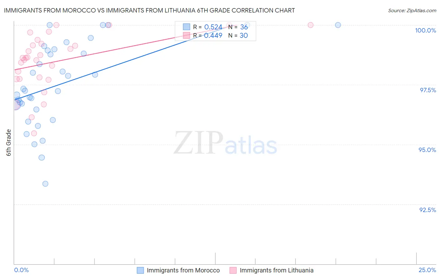 Immigrants from Morocco vs Immigrants from Lithuania 6th Grade