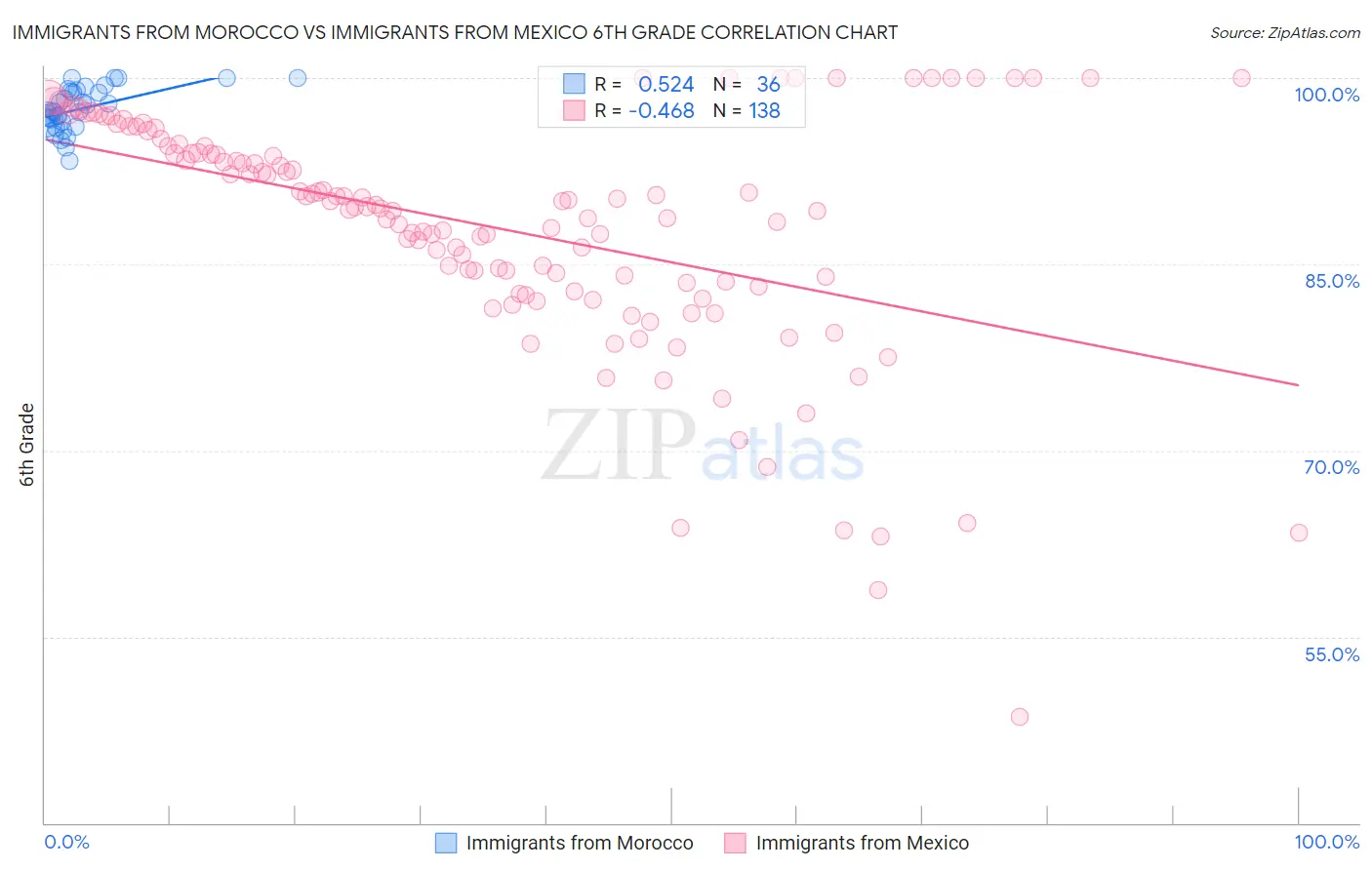 Immigrants from Morocco vs Immigrants from Mexico 6th Grade