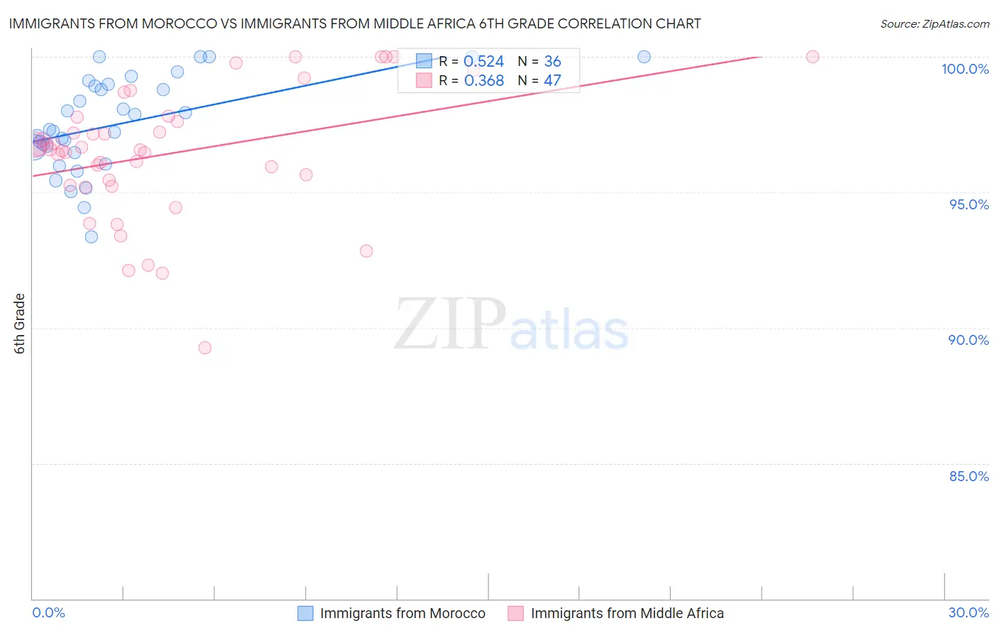 Immigrants from Morocco vs Immigrants from Middle Africa 6th Grade