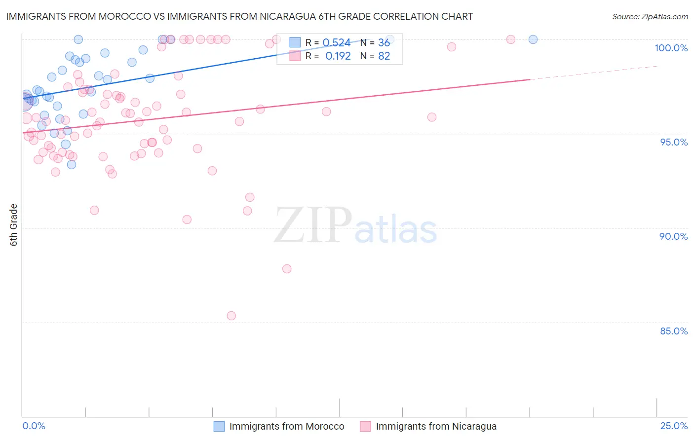 Immigrants from Morocco vs Immigrants from Nicaragua 6th Grade