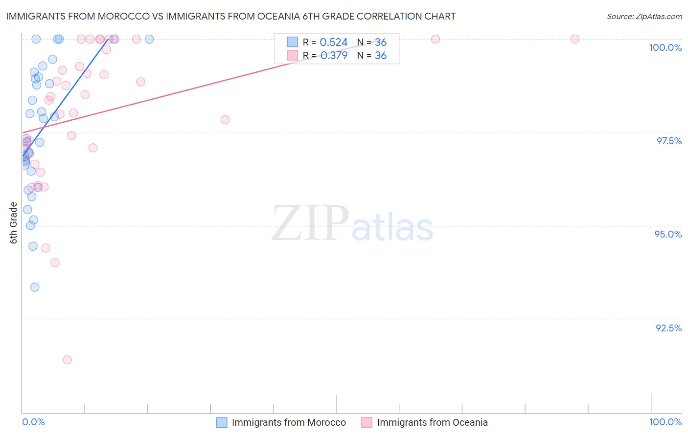 Immigrants from Morocco vs Immigrants from Oceania 6th Grade