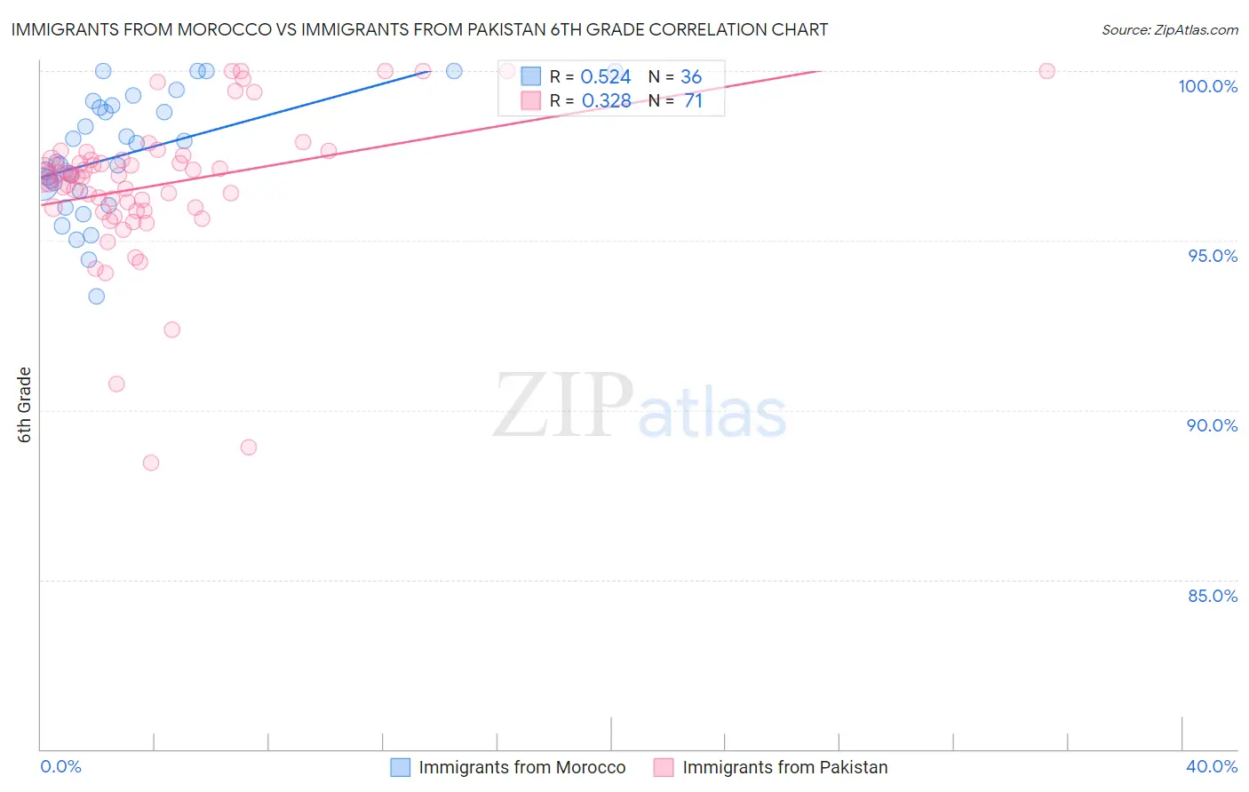 Immigrants from Morocco vs Immigrants from Pakistan 6th Grade