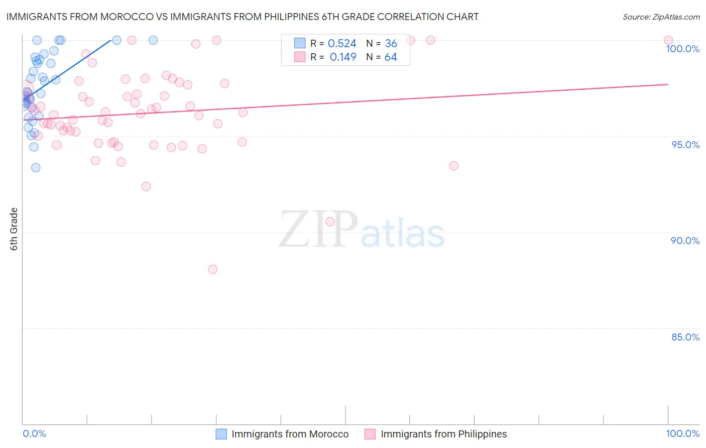Immigrants from Morocco vs Immigrants from Philippines 6th Grade