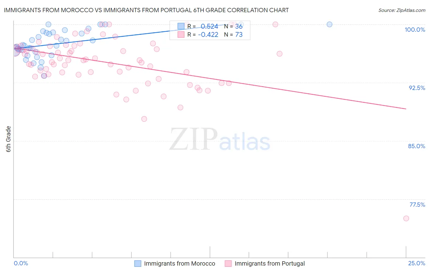 Immigrants from Morocco vs Immigrants from Portugal 6th Grade