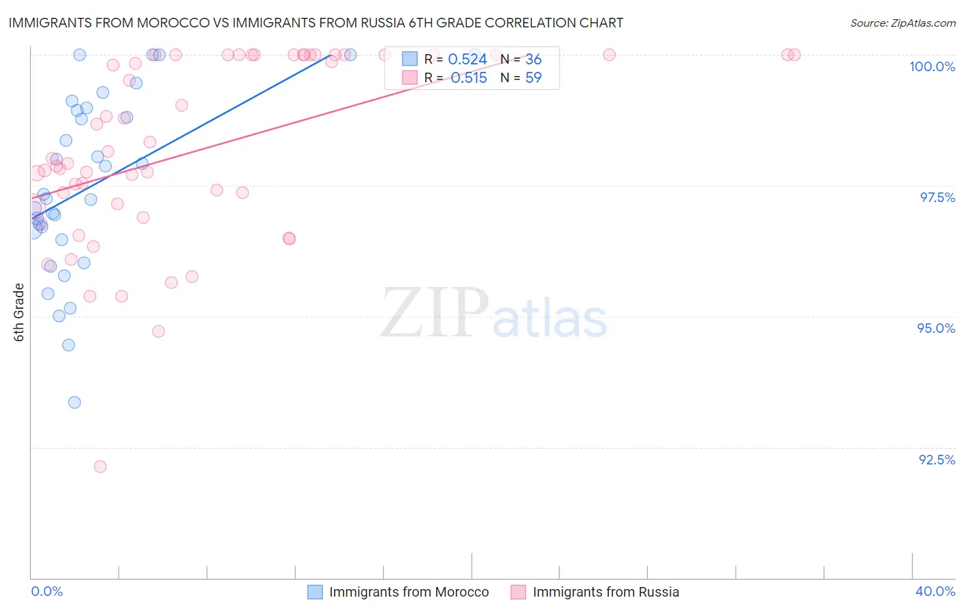 Immigrants from Morocco vs Immigrants from Russia 6th Grade