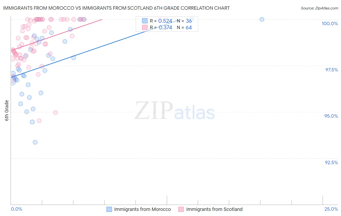 Immigrants from Morocco vs Immigrants from Scotland 6th Grade
