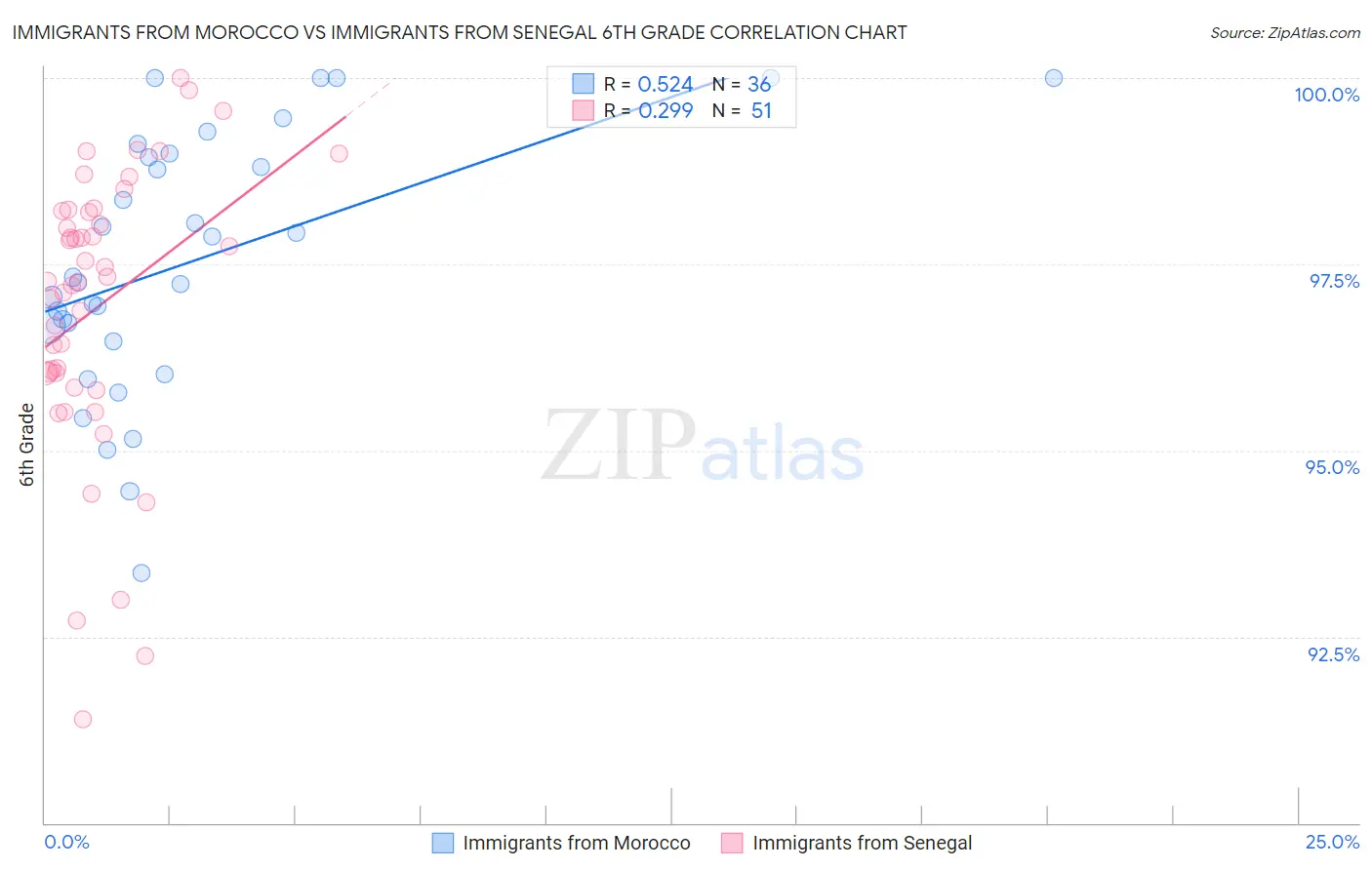 Immigrants from Morocco vs Immigrants from Senegal 6th Grade