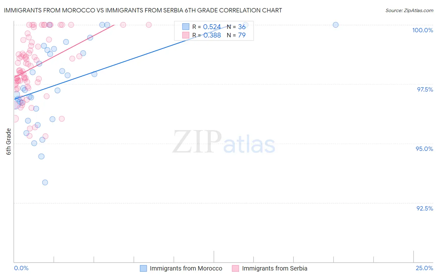 Immigrants from Morocco vs Immigrants from Serbia 6th Grade
