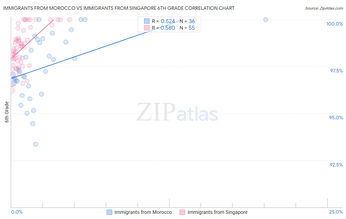 Immigrants from Morocco vs Immigrants from Singapore 6th Grade