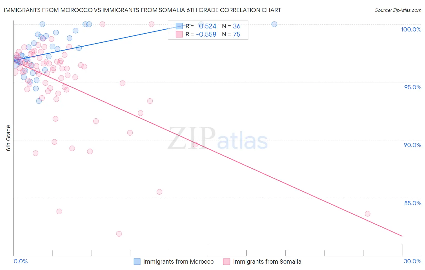 Immigrants from Morocco vs Immigrants from Somalia 6th Grade