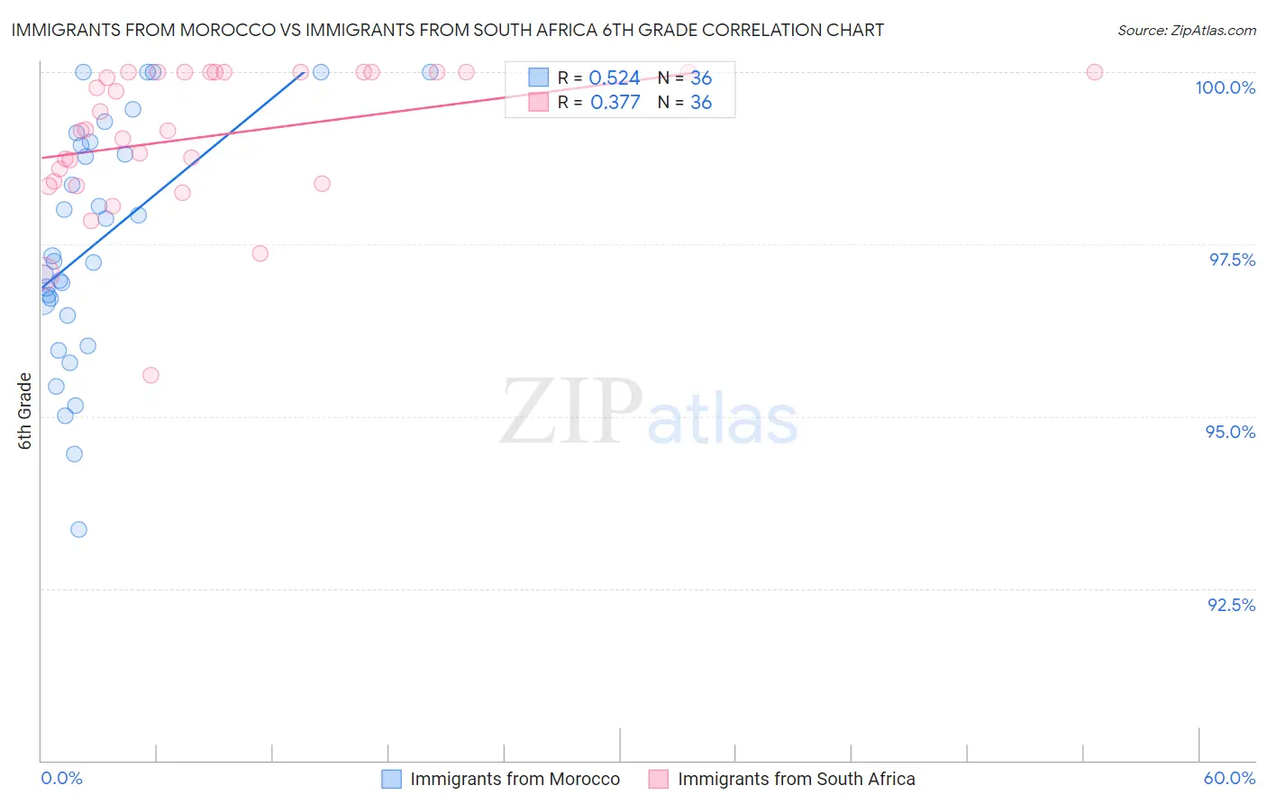 Immigrants from Morocco vs Immigrants from South Africa 6th Grade
