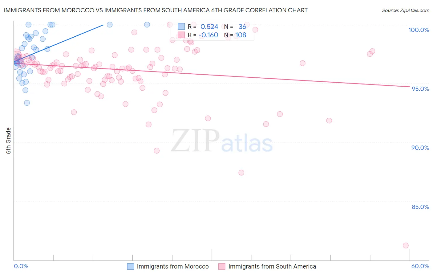 Immigrants from Morocco vs Immigrants from South America 6th Grade