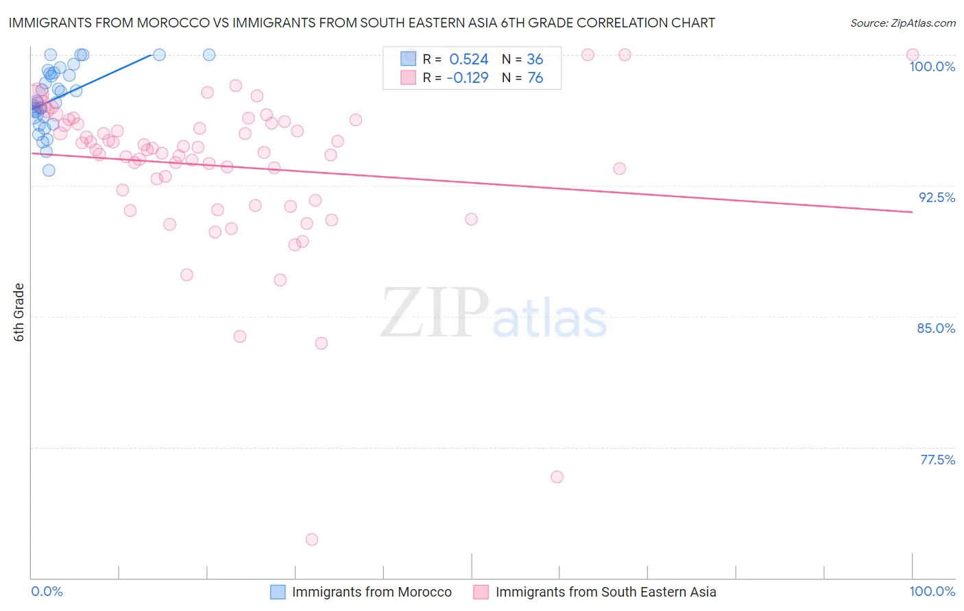 Immigrants from Morocco vs Immigrants from South Eastern Asia 6th Grade