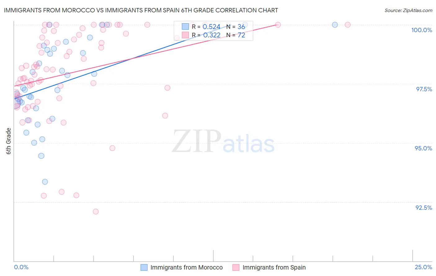 Immigrants from Morocco vs Immigrants from Spain 6th Grade