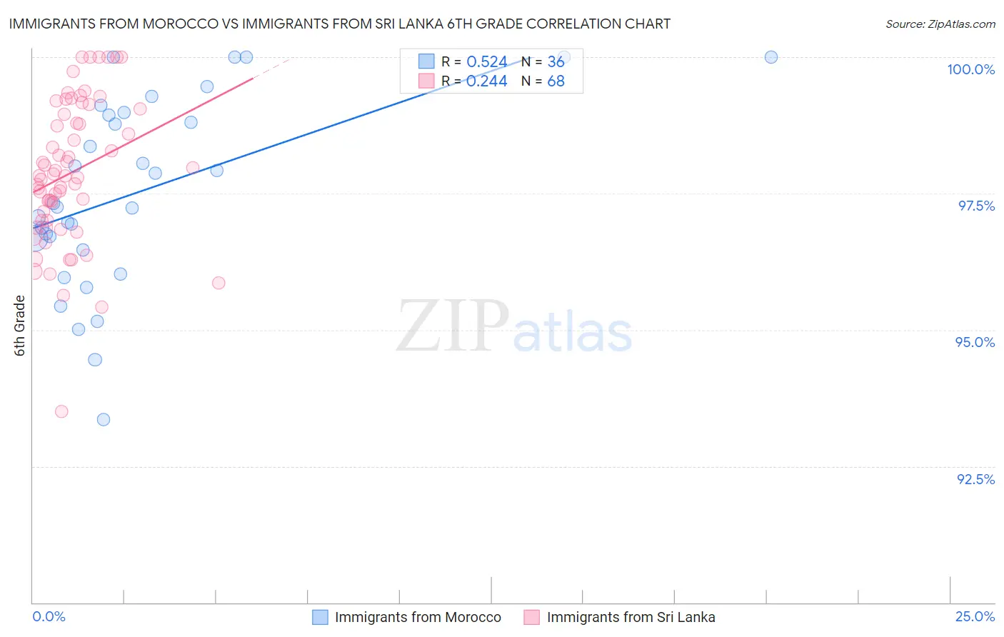 Immigrants from Morocco vs Immigrants from Sri Lanka 6th Grade
