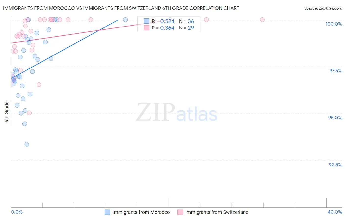 Immigrants from Morocco vs Immigrants from Switzerland 6th Grade