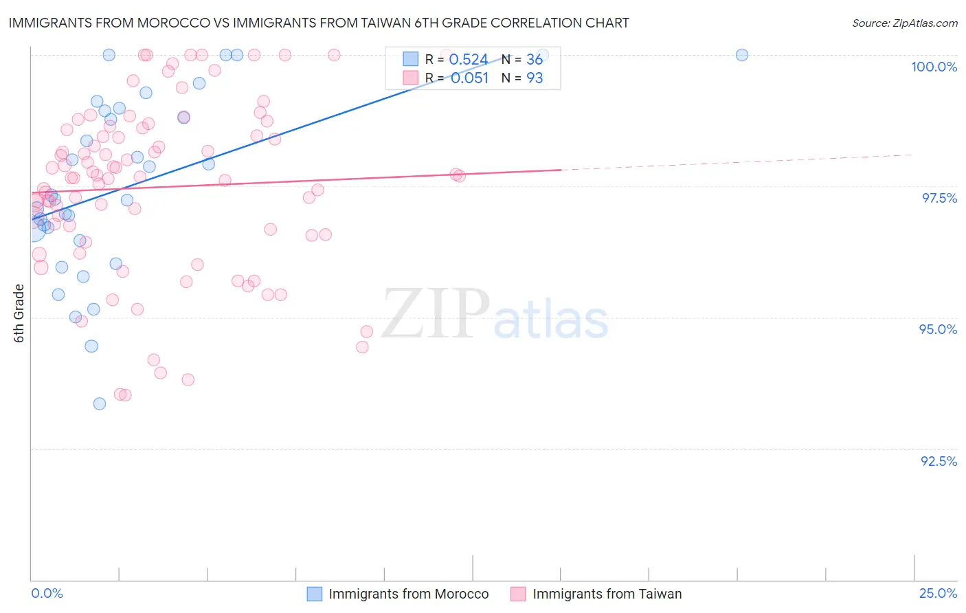 Immigrants from Morocco vs Immigrants from Taiwan 6th Grade