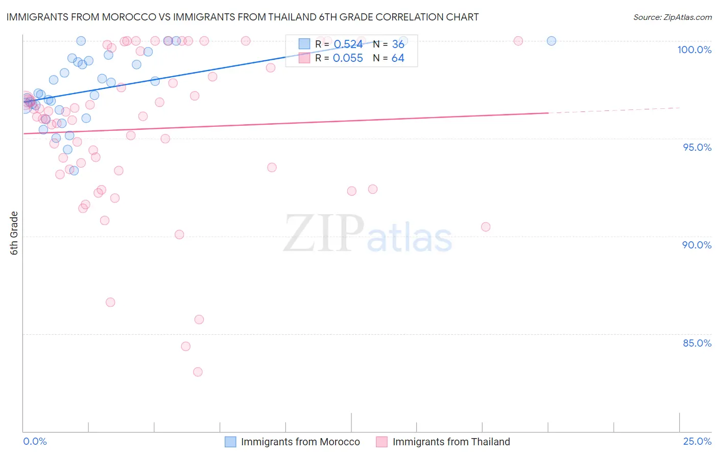 Immigrants from Morocco vs Immigrants from Thailand 6th Grade