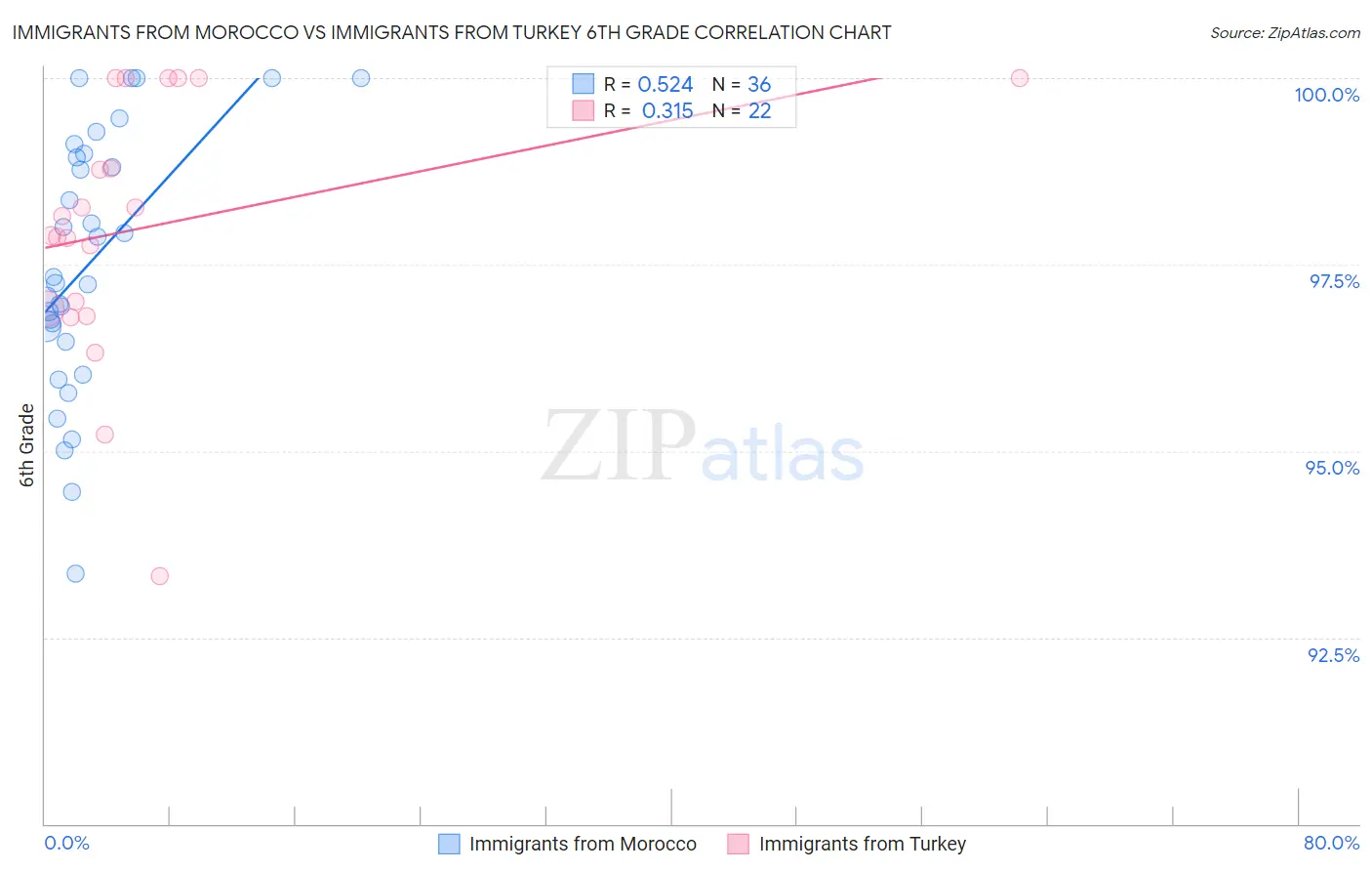 Immigrants from Morocco vs Immigrants from Turkey 6th Grade