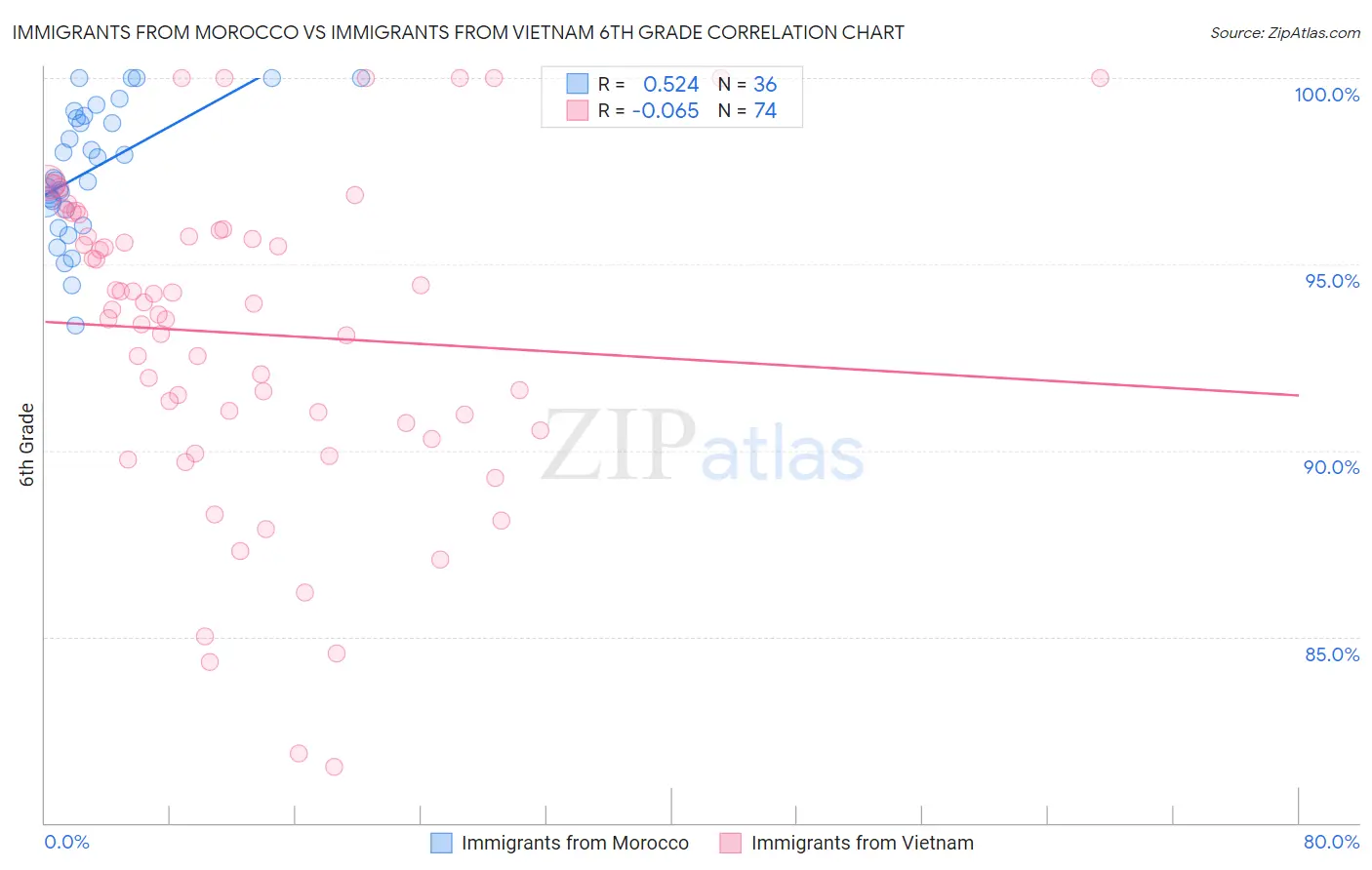 Immigrants from Morocco vs Immigrants from Vietnam 6th Grade