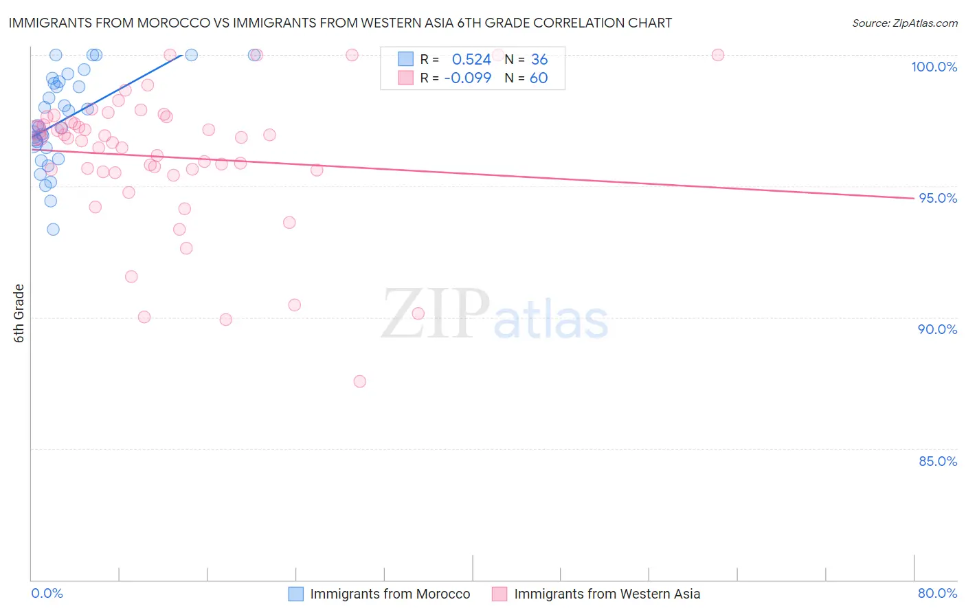 Immigrants from Morocco vs Immigrants from Western Asia 6th Grade