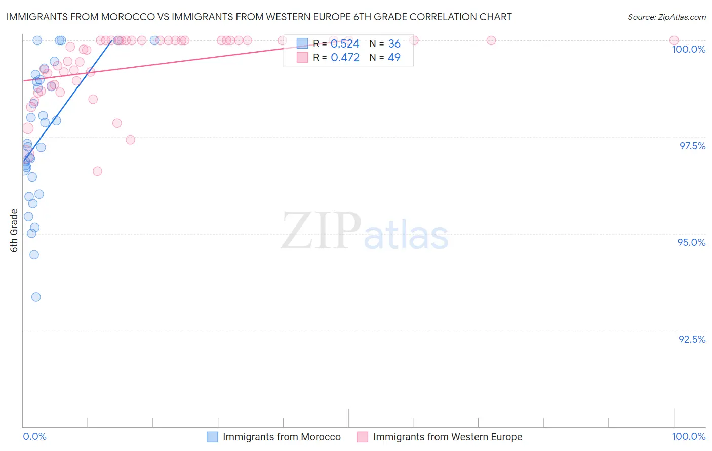 Immigrants from Morocco vs Immigrants from Western Europe 6th Grade