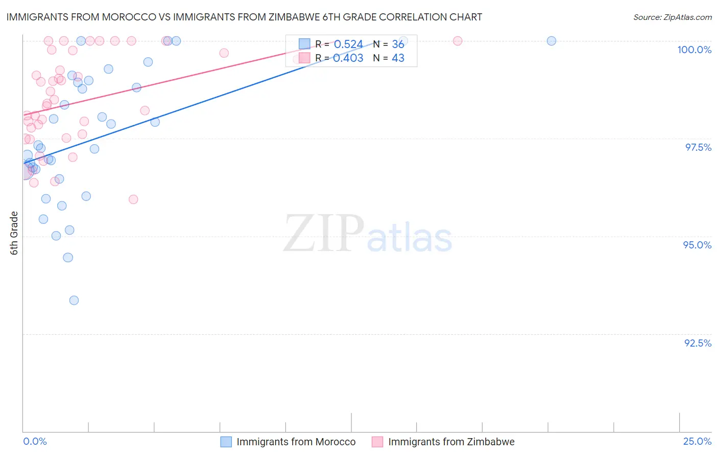 Immigrants from Morocco vs Immigrants from Zimbabwe 6th Grade