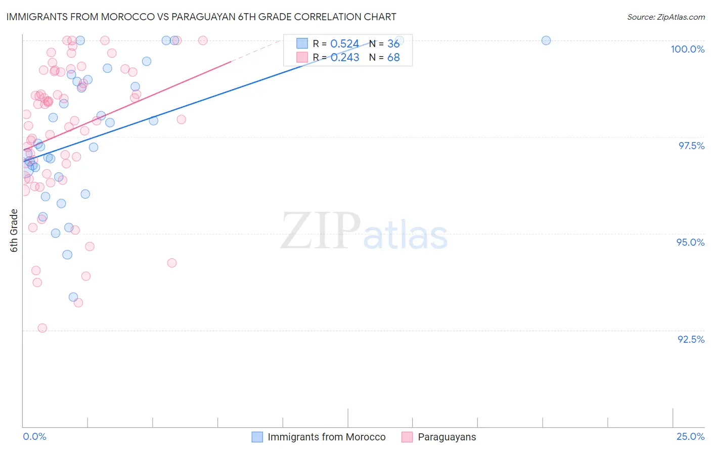 Immigrants from Morocco vs Paraguayan 6th Grade