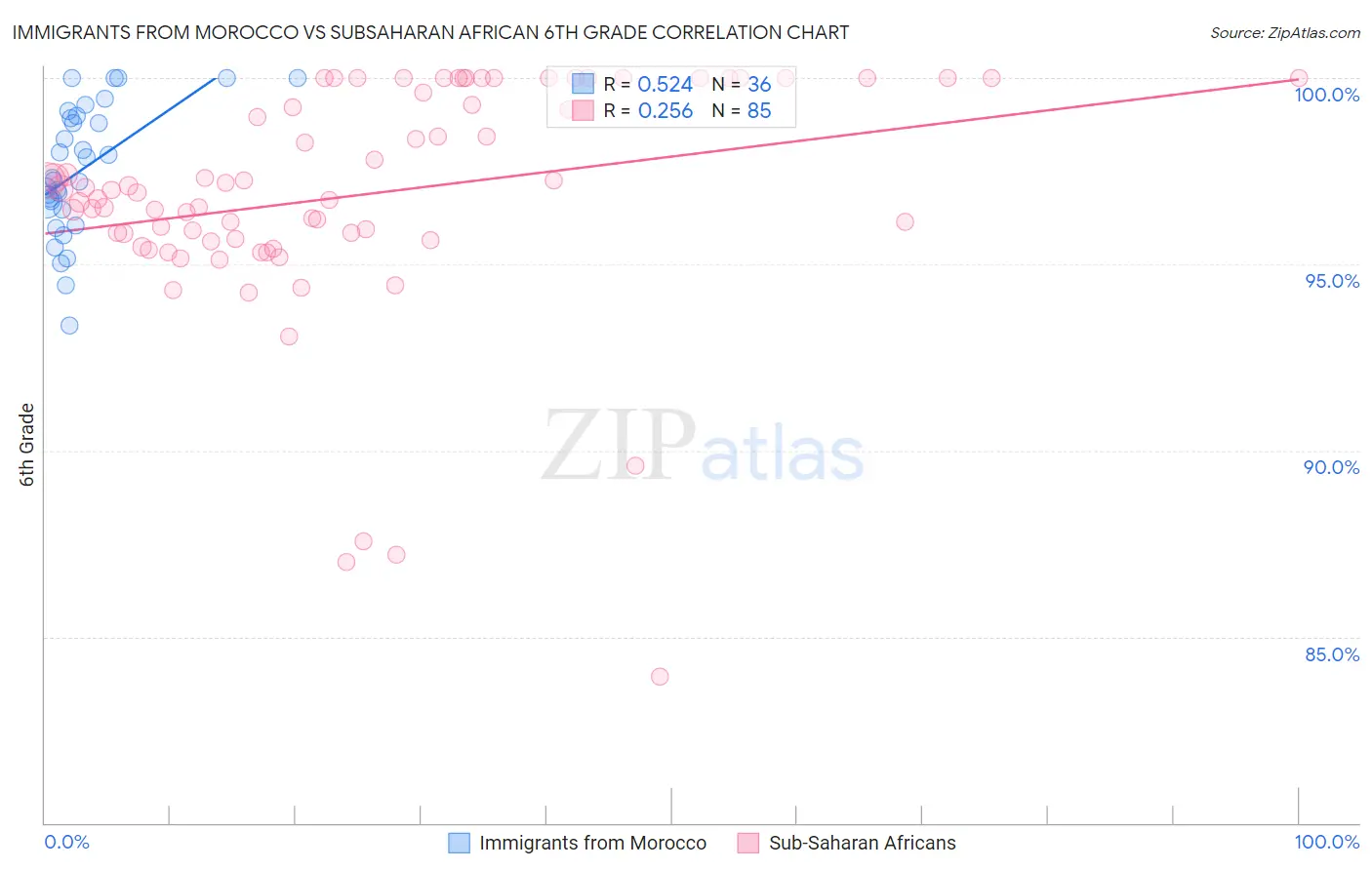 Immigrants from Morocco vs Subsaharan African 6th Grade