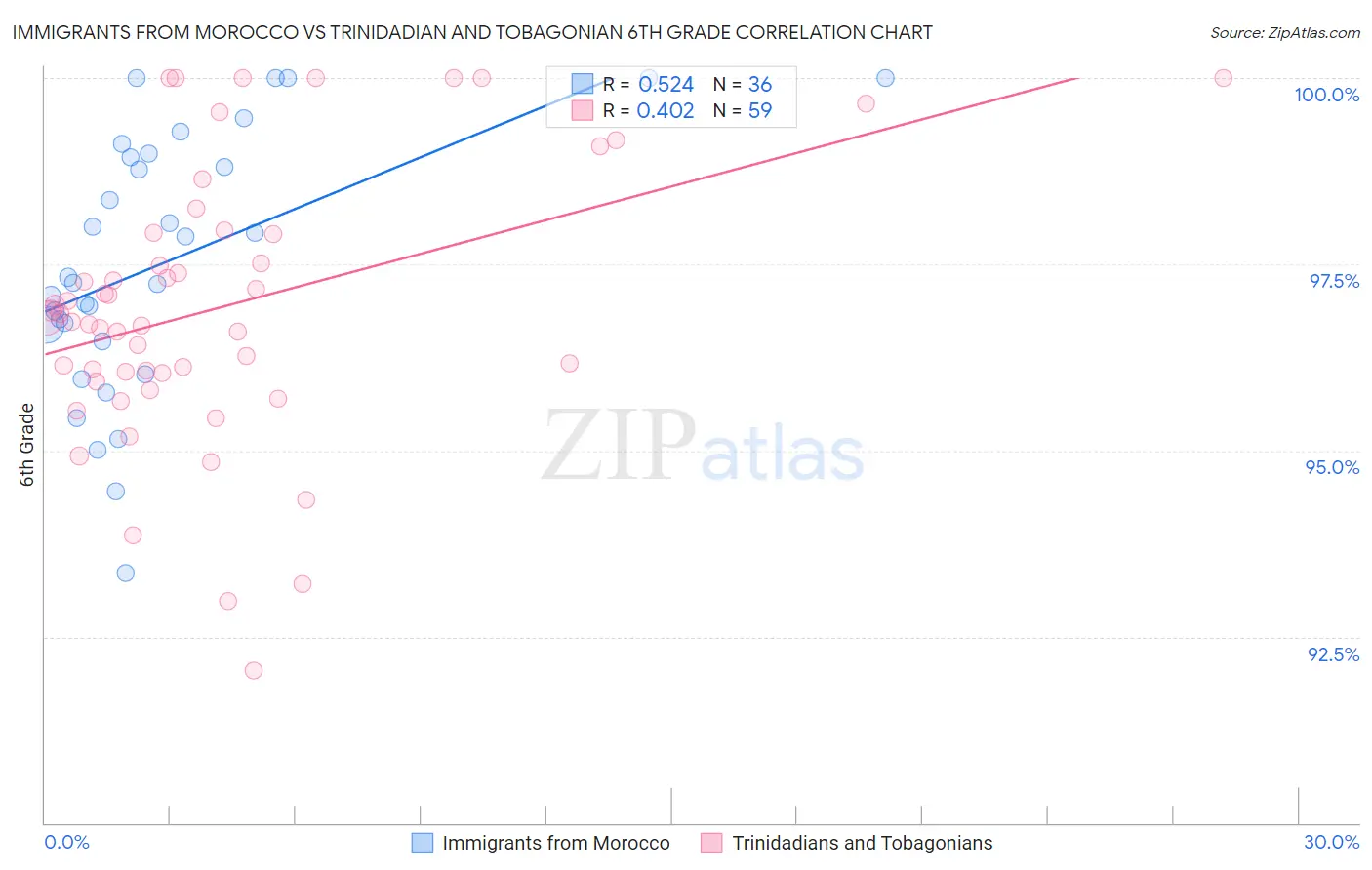 Immigrants from Morocco vs Trinidadian and Tobagonian 6th Grade