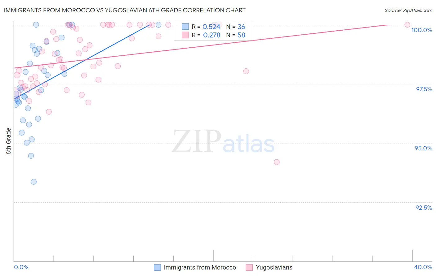 Immigrants from Morocco vs Yugoslavian 6th Grade