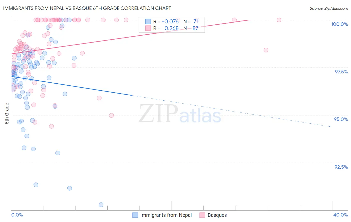 Immigrants from Nepal vs Basque 6th Grade