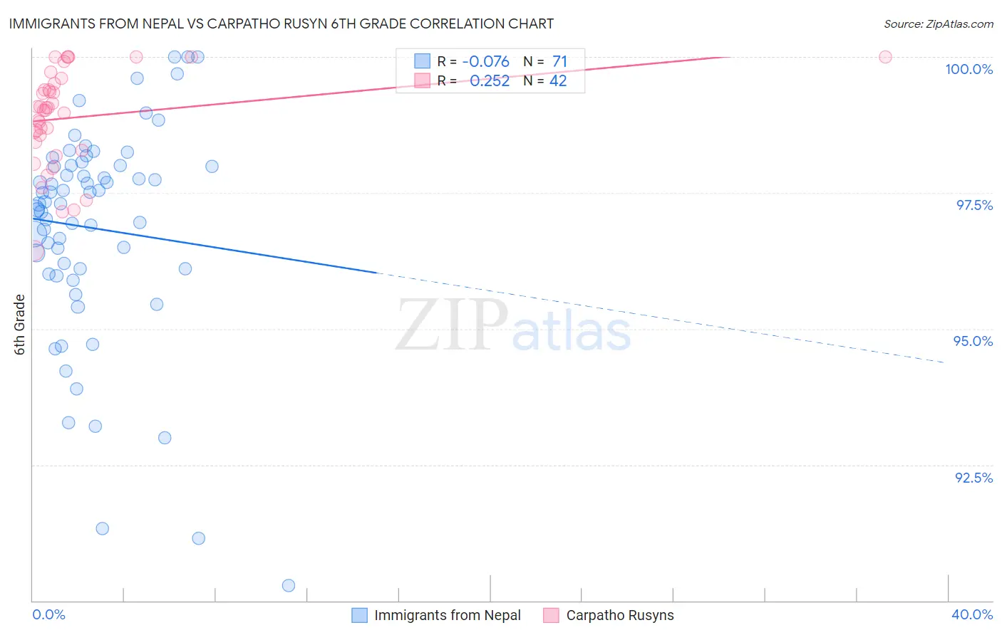 Immigrants from Nepal vs Carpatho Rusyn 6th Grade
