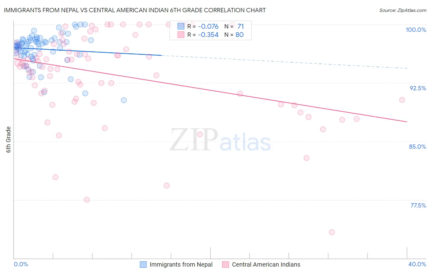 Immigrants from Nepal vs Central American Indian 6th Grade