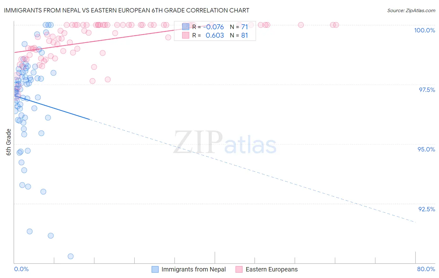 Immigrants from Nepal vs Eastern European 6th Grade