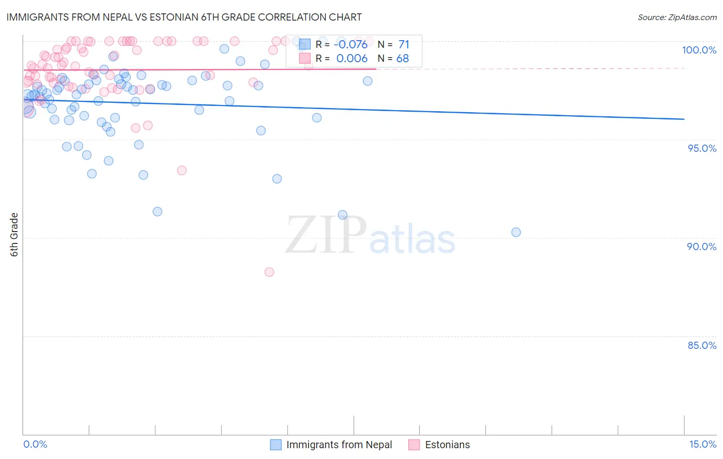 Immigrants from Nepal vs Estonian 6th Grade