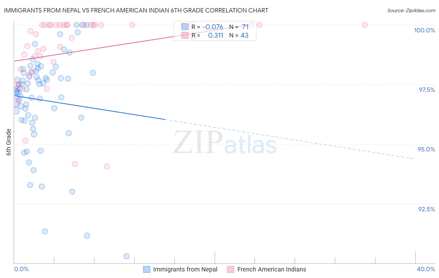 Immigrants from Nepal vs French American Indian 6th Grade