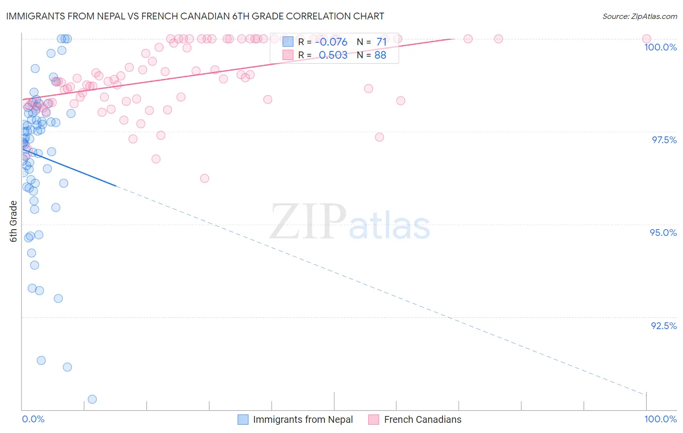Immigrants from Nepal vs French Canadian 6th Grade