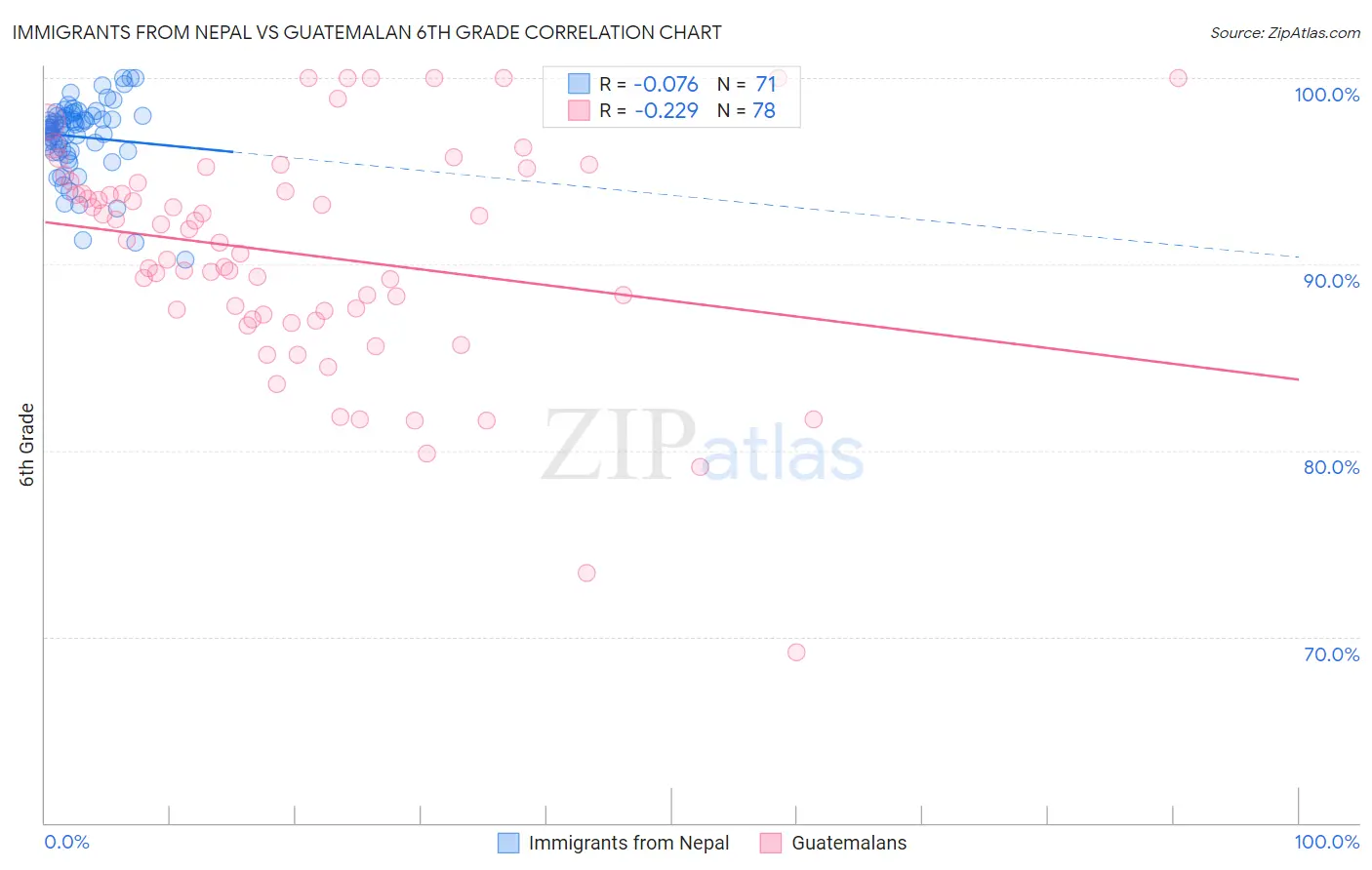 Immigrants from Nepal vs Guatemalan 6th Grade