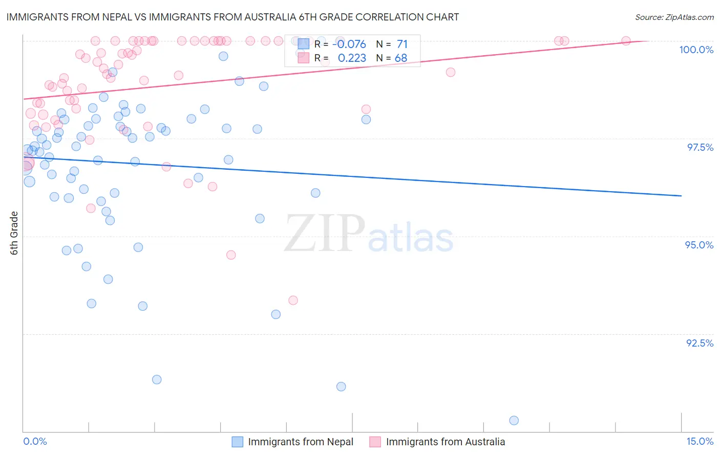 Immigrants from Nepal vs Immigrants from Australia 6th Grade