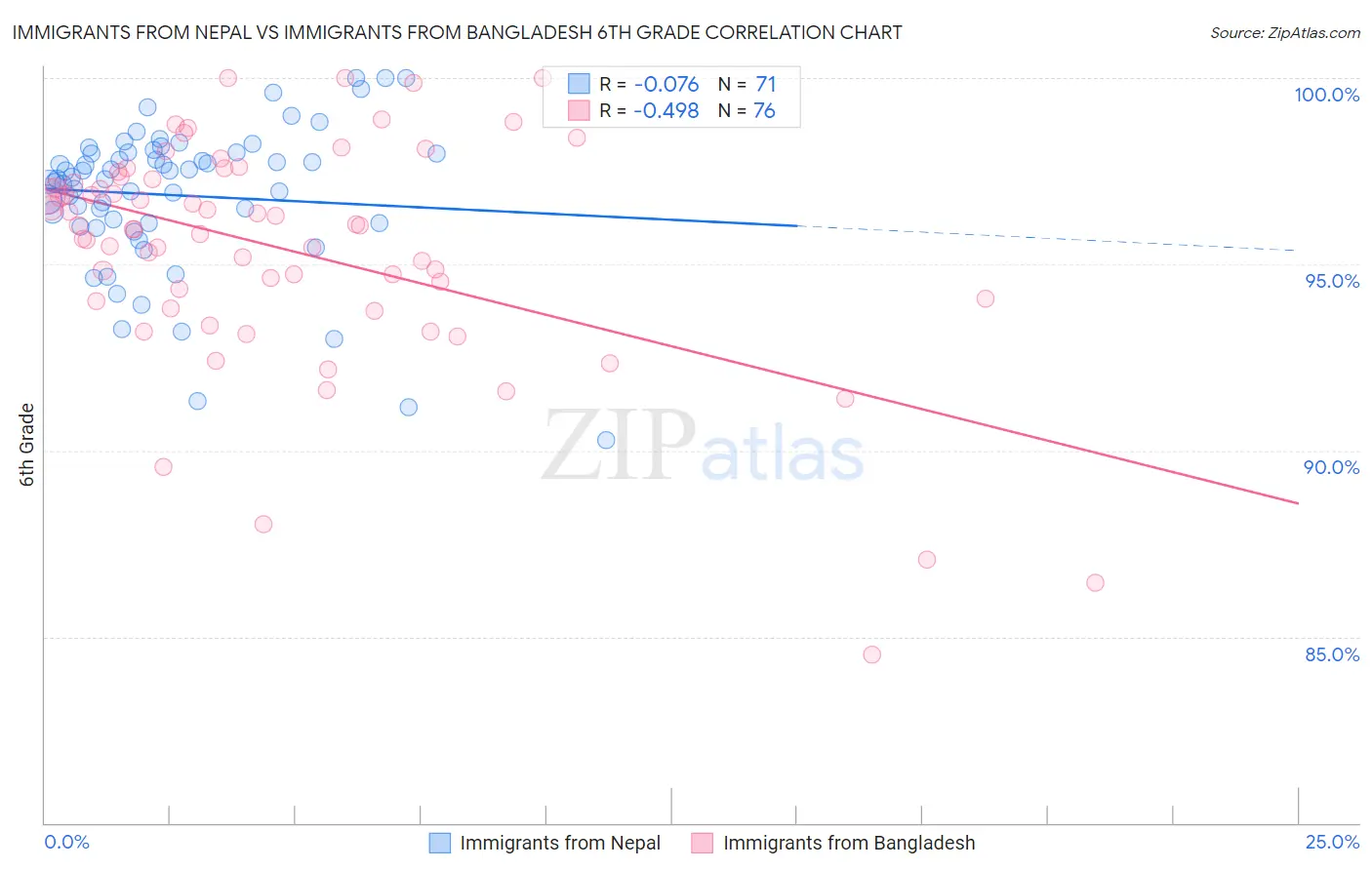 Immigrants from Nepal vs Immigrants from Bangladesh 6th Grade