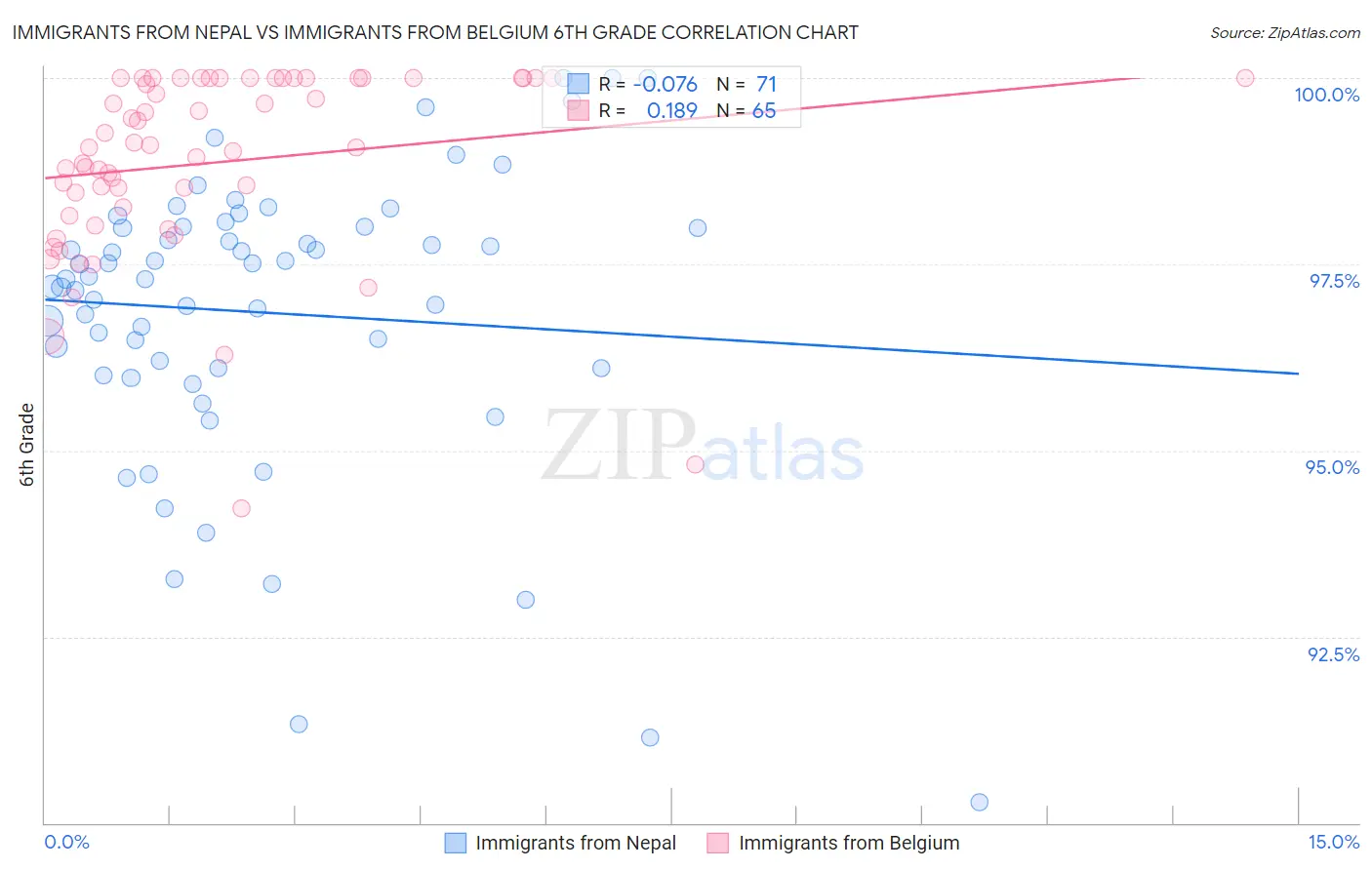 Immigrants from Nepal vs Immigrants from Belgium 6th Grade